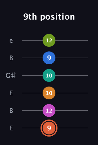 C♯ Minor 11th Flat 9th guitar tab — 9th position (9 12 10 10 9 12) in Open E Tuning (EBEG♯BE)