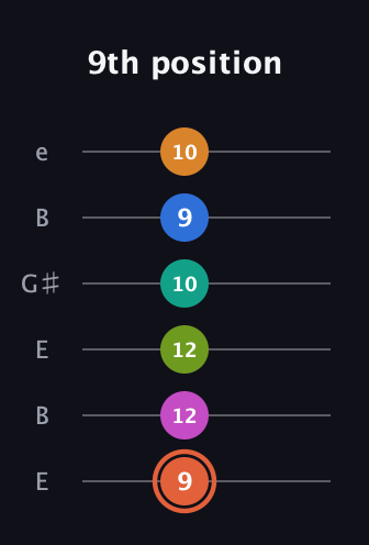 C♯ Minor 11th Flat 9th guitar tab — 9th position (9 12 12 10 9 10) in Open E Tuning (EBEG♯BE)