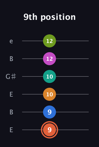 C♯ Minor 11th Flat 9th guitar tab — 9th position (9 9 10 10 12 12) in Open E Tuning (EBEG♯BE)