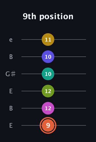 C♯ Minor 11th Sharp 5th guitar tab — 9th position (9 12 12 10 10 11) in Open E Tuning (EBEG♯BE)