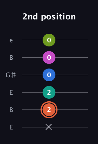 C♯ Minor 11th Sharp 9th guitar tab — 2nd position (x 2 2 0 0 0) in Open E Tuning (EBEG♯BE)