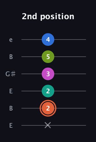 C♯ Minor 11th Sharp 9th guitar tab — 2nd position (x 2 2 3 5 4) in Open E Tuning (EBEG♯BE)