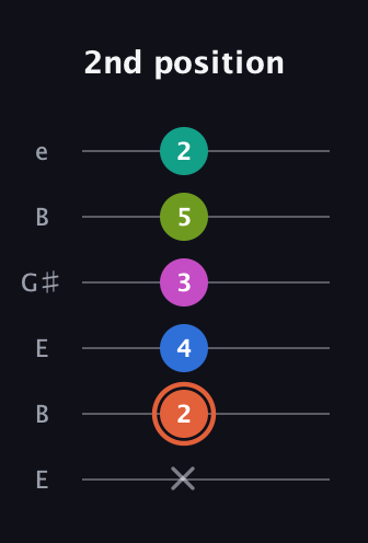 C♯ Minor 11th Sharp 9th guitar tab — 2nd position (x 2 4 3 5 2) in Open E Tuning (EBEG♯BE)