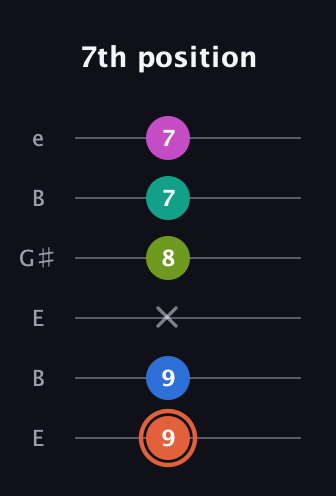 C♯ Minor 11th Sharp 9th guitar tab — 7th position (9 9 x 8 7 7) in Open E Tuning (EBEG♯BE)