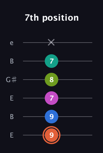C♯ Minor 11th Sharp 9th guitar tab — 7th position (9 9 7 8 7 x) in Open E Tuning (EBEG♯BE)