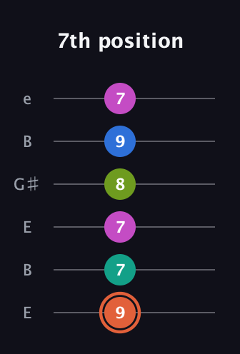 C♯ Minor 11th Sharp 9th guitar tab — 7th position (9 7 7 8 9 7) in Open E Tuning (EBEG♯BE)