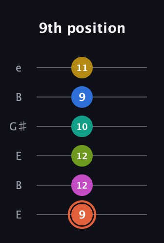 C♯ Minor 11th guitar tab — 9th position (9 12 12 10 9 11) in Open E Tuning (EBEG♯BE)