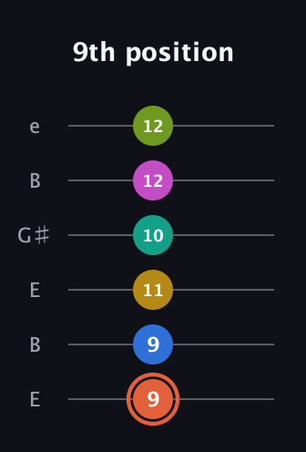 C♯ Minor 11th guitar tab — 9th position (9 9 11 10 12 12) in Open E Tuning (EBEG♯BE)