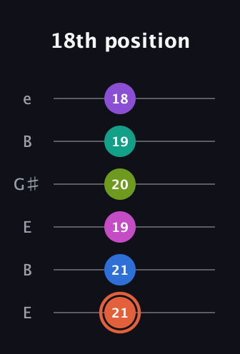 C♯ Minor 13th Sharp 9th guitar tab — 18th position (21 21 19 20 19 18) in Open E Tuning (EBEG♯BE)
