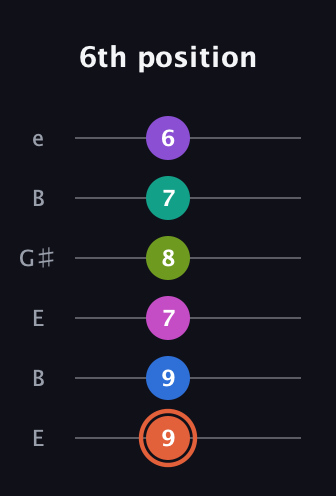 C♯ Minor 13th Sharp 9th guitar tab — 6th position (9 9 7 8 7 6) in Open E Tuning (EBEG♯BE)