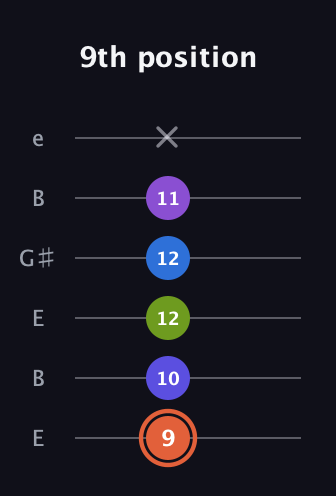 C♯ Minor 6th Flat 13th guitar tab — 9th position (9 10 12 12 11 x) in Open E Tuning (EBEG♯BE)