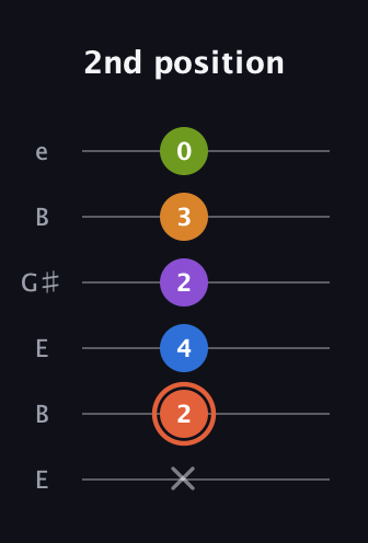 C♯ Minor 6th Flat 9th guitar tab — 2nd position (x 2 4 2 3 0) in Open E Tuning (EBEG♯BE)