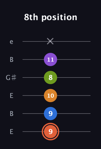 C♯ Minor 6th Flat 9th guitar tab — 8th position (9 9 10 8 11 x) in Open E Tuning (EBEG♯BE)