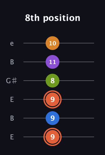 C♯ Minor 6th Flat 9th guitar tab — 8th position (9 9 9 8 11 10) in Open E Tuning (EBEG♯BE)