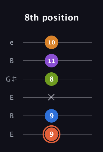 C♯ Minor 6th Flat 9th guitar tab — 8th position (9 9 x 8 11 10) in Open E Tuning (EBEG♯BE)