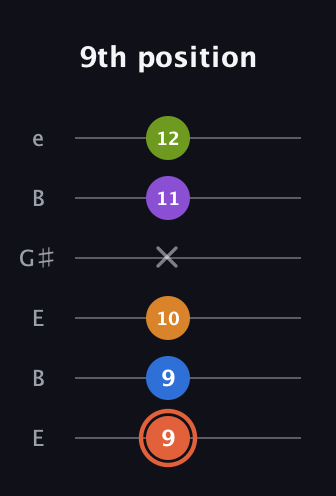 C♯ Minor 6th Flat 9th guitar tab — 9th position (9 9 10 x 11 12) in Open E Tuning (EBEG♯BE)