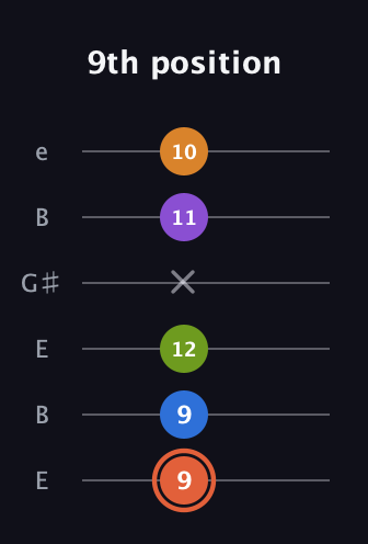 C♯ Minor 6th Flat 9th guitar tab — 9th position (9 9 12 x 11 10) in Open E Tuning (EBEG♯BE)