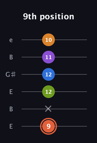 C♯ Minor 6th Flat 9th guitar tab — 9th position (9 x 12 12 11 10) in Open E Tuning (EBEG♯BE)