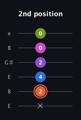 C♯ Minor 6th Sharp 13th guitar tab — 2nd position (x 2 4 2 0 0) in Open E Tuning (EBEG♯BE)