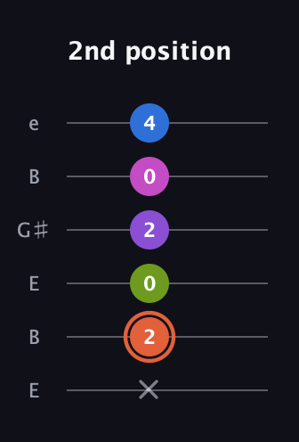 C♯ Minor 6th Sharp 13th guitar tab — 2nd position (x 2 0 2 0 4) in Open E Tuning (EBEG♯BE)