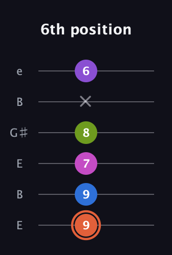 C♯ Minor 6th Sharp 13th guitar tab — 6th position (9 9 7 8 x 6) in Open E Tuning (EBEG♯BE)