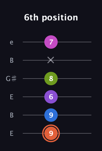 C♯ Minor 6th Sharp 13th guitar tab — 6th position (9 9 6 8 x 7) in Open E Tuning (EBEG♯BE)