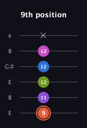 C♯ Minor 6th Sharp 13th guitar tab — 9th position (9 11 12 12 12 x) in Open E Tuning (EBEG♯BE)