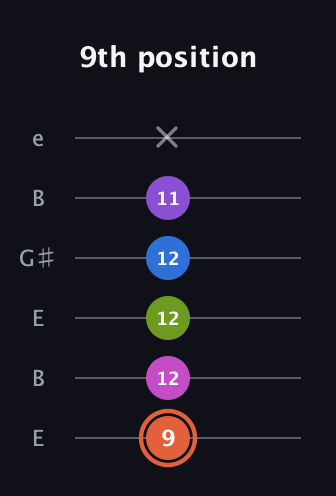 C♯ Minor 6th Sharp 13th guitar tab — 9th position (9 12 12 12 11 x) in Open E Tuning (EBEG♯BE)