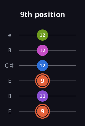 C♯ Minor 6th Sharp 13th guitar tab — 9th position (9 11 9 12 12 12) in Open E Tuning (EBEG♯BE)