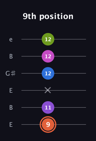C♯ Minor 6th Sharp 13th guitar tab — 9th position (9 11 x 12 12 12) in Open E Tuning (EBEG♯BE)