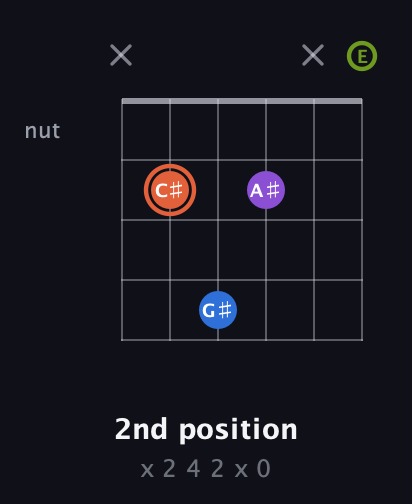 C♯ Minor 6th Sharp 9th guitar chord — 2nd position (x 2 4 2 x 0) fretboard diagram in Open E Tuning (EBEG♯BE)