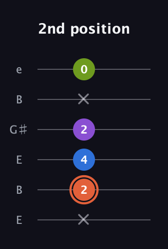C♯ Minor 6th Sharp 9th guitar tab — 2nd position (x 2 4 2 x 0) in Open E Tuning (EBEG♯BE)