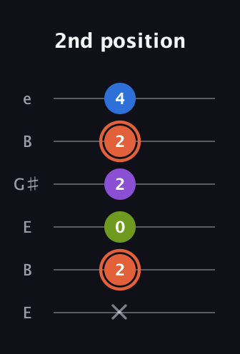 C♯ Minor 6th Sharp 9th guitar tab — 2nd position (x 2 0 2 2 4) in Open E Tuning (EBEG♯BE)