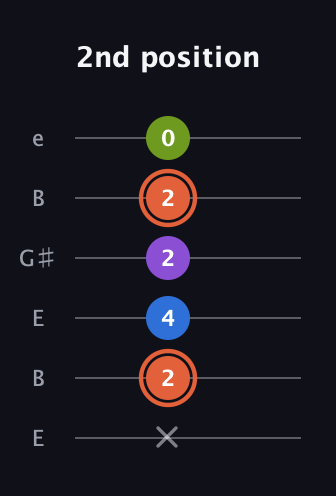 C♯ Minor 6th Sharp 9th guitar tab — 2nd position (x 2 4 2 2 0) in Open E Tuning (EBEG♯BE)