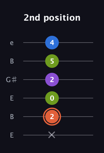 C♯ Minor 6th Sharp 9th guitar tab — 2nd position (x 2 0 2 5 4) in Open E Tuning (EBEG♯BE)