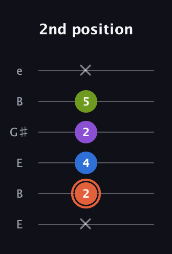 C♯ Minor 6th Sharp 9th guitar tab — 2nd position (x 2 4 2 5 x) in Open E Tuning (EBEG♯BE)