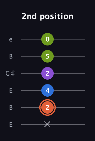 C♯ Minor 6th Sharp 9th guitar tab — 2nd position (x 2 4 2 5 0) in Open E Tuning (EBEG♯BE)