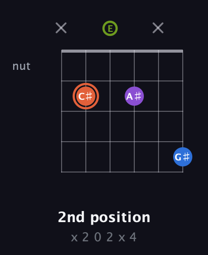 C♯ Minor 6th Sharp 9th guitar chord — 2nd position (x 2 0 2 x 4) fretboard diagram in Open E Tuning (EBEG♯BE)