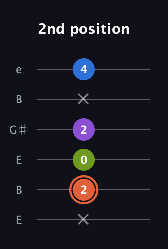 C♯ Minor 6th guitar tab — 2nd position (x 2 0 2 x 4) in Open E Tuning (EBEG♯BE)