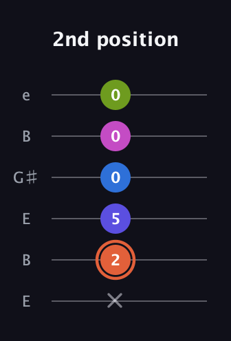 C♯ Minor 7th Flat 13th guitar tab — 2nd position (x 2 5 0 0 0) in Open E Tuning (EBEG♯BE)