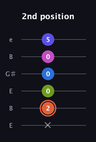 C♯ Minor 7th Flat 13th guitar tab — 2nd position (x 2 0 0 0 5) in Open E Tuning (EBEG♯BE)