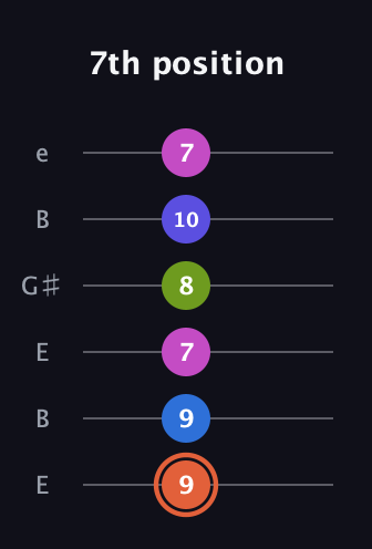 C♯ Minor 7th Flat 13th guitar tab — 7th position (9 9 7 8 10 7) in Open E Tuning (EBEG♯BE)