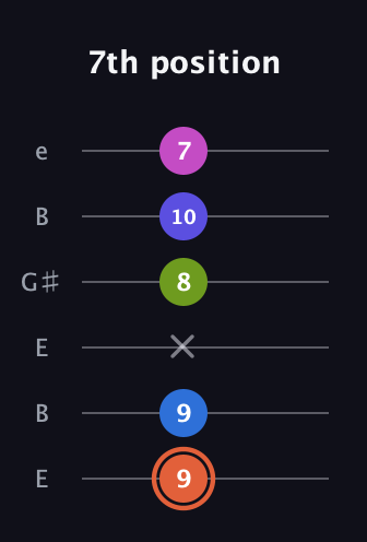 C♯ Minor 7th Flat 13th guitar tab — 7th position (9 9 x 8 10 7) in Open E Tuning (EBEG♯BE)
