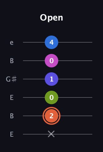 C♯ Minor 7th Flat 13th guitar tab — Open (x 2 0 1 0 4) in Open E Tuning (EBEG♯BE)