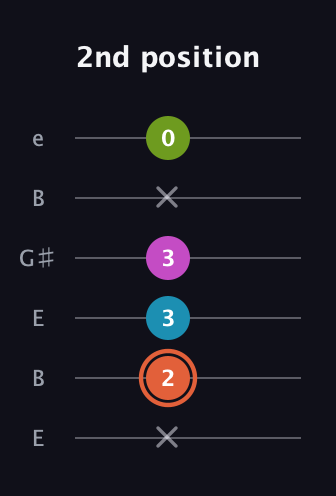 C♯ Minor 7th Flat 5th guitar tab — 2nd position (x 2 3 3 x 0) in Open E Tuning (EBEG♯BE)