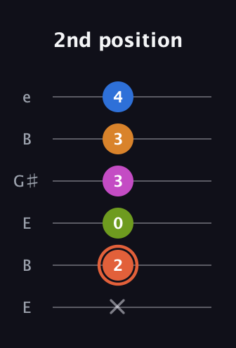 C♯ Minor 7th Flat 9th guitar tab — 2nd position (x 2 0 3 3 4) in Open E Tuning (EBEG♯BE)