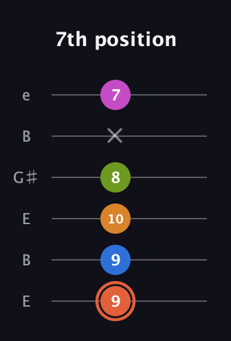 C♯ Minor 7th Flat 9th guitar tab — 7th position (9 9 10 8 x 7) in Open E Tuning (EBEG♯BE)