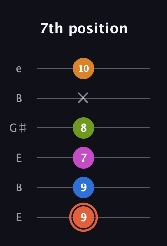 C♯ Minor 7th Flat 9th guitar tab — 7th position (9 9 7 8 x 10) in Open E Tuning (EBEG♯BE)