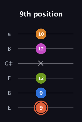 C♯ Minor 7th Flat 9th guitar tab — 9th position (9 9 12 x 12 10) in Open E Tuning (EBEG♯BE)