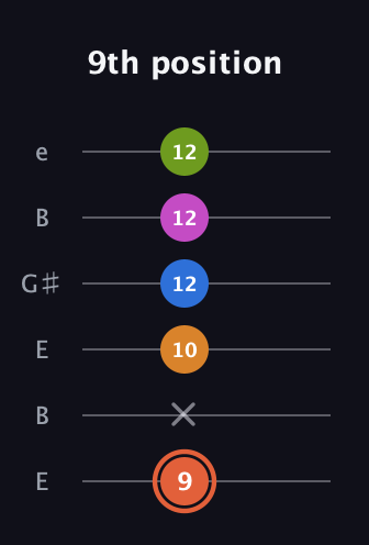 C♯ Minor 7th Flat 9th guitar tab — 9th position (9 x 10 12 12 12) in Open E Tuning (EBEG♯BE)
